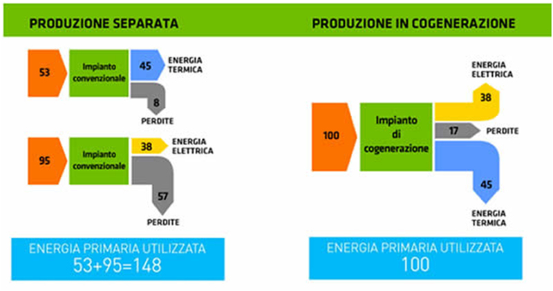 Cos'è la Cogenerazione