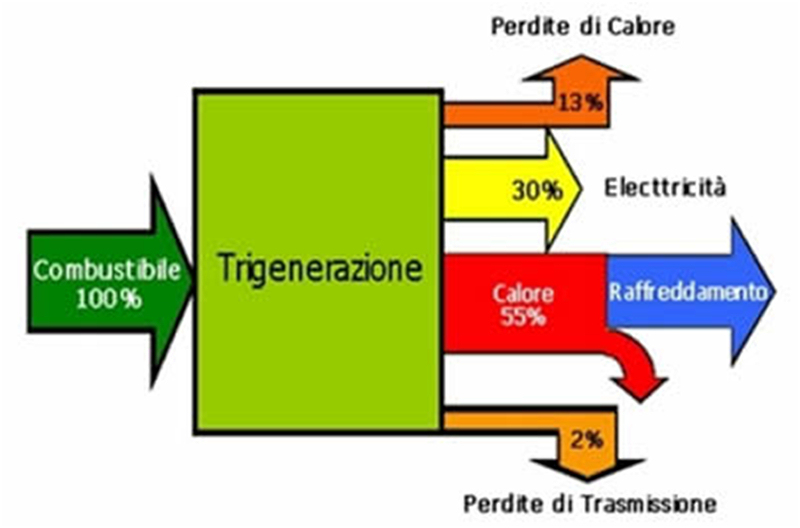 Cos'è la Trigenerazione