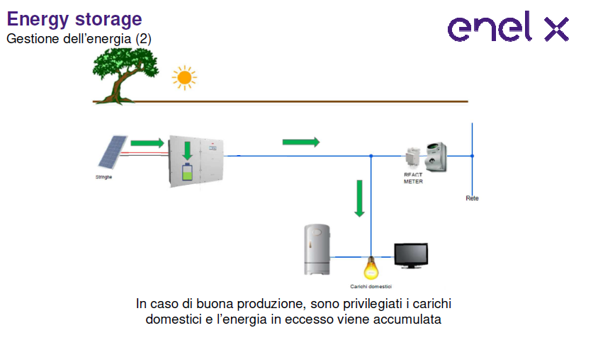 Enel X 2