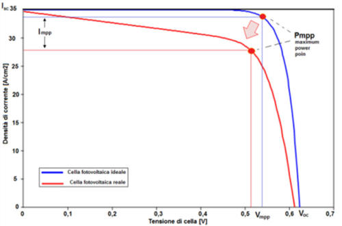 ANALISI RENDIMENTO MODULI FV