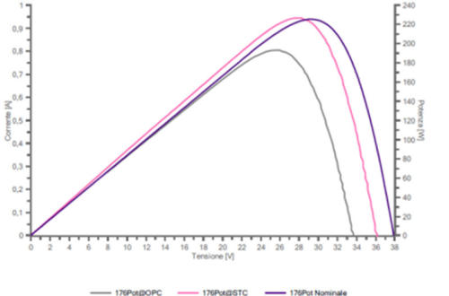 ANALISI RENDIMENTO MODULI FV