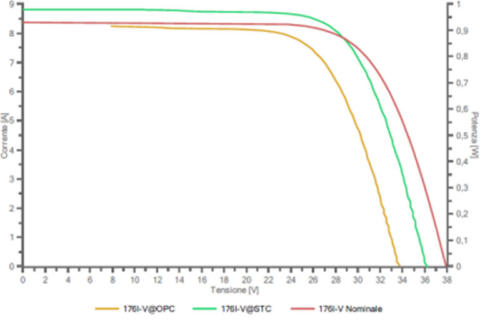 ANALISI RENDIMENTO MODULI FV